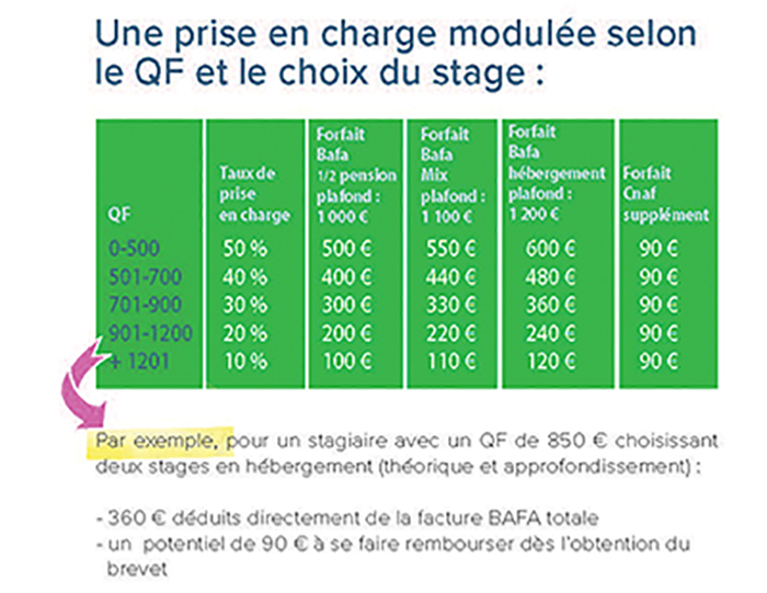 CAF - BAFA : Tout Savoir Sur Les Aides Au Financement